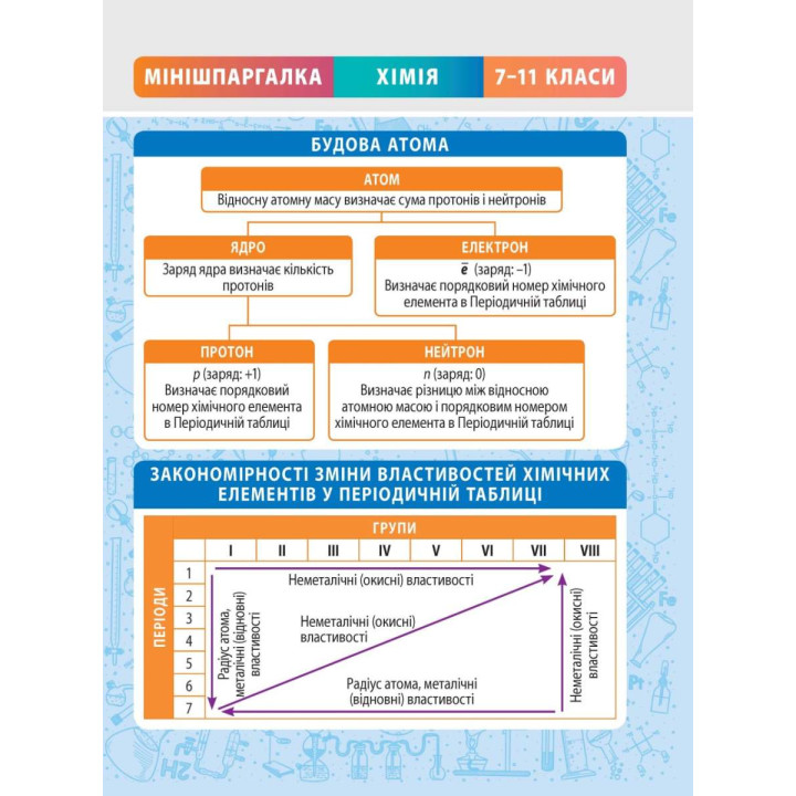 Мінішпаргалка Весна Хімія 7-11 клас Титаренко