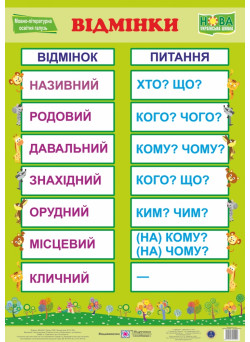 НУШ. Українська мова. Плакат: Відмінки