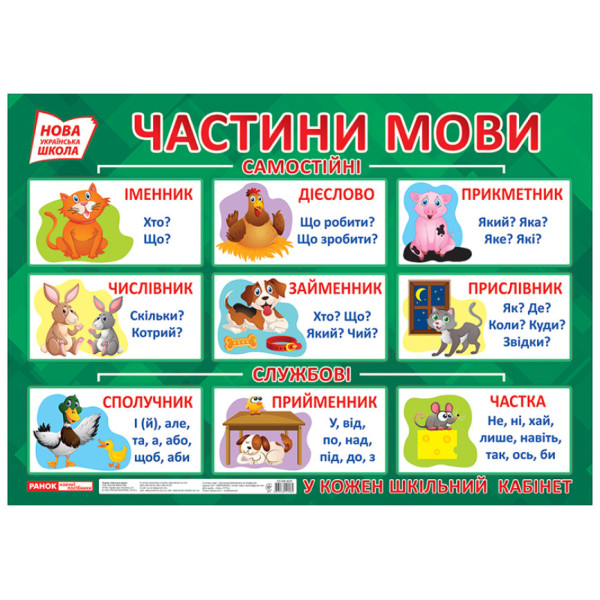 НУШ Плакат Частини мови Ранок